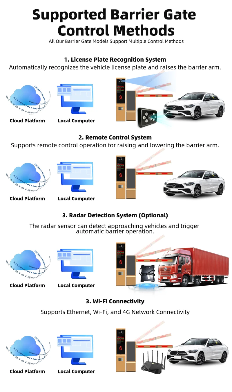 Supported control methods: licence plate recognition, remote control, radar detection and Wi-Fi or network connectivity