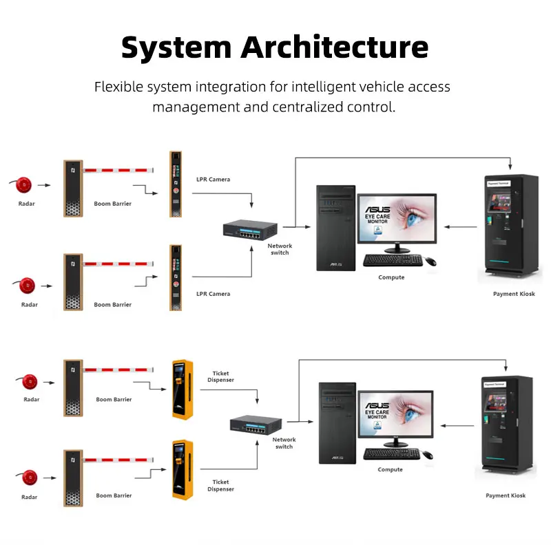 Vehicle access control system architecture diagram showing two barriers, radars, LPR cameras, a network switch, a computer and a payment kiosk