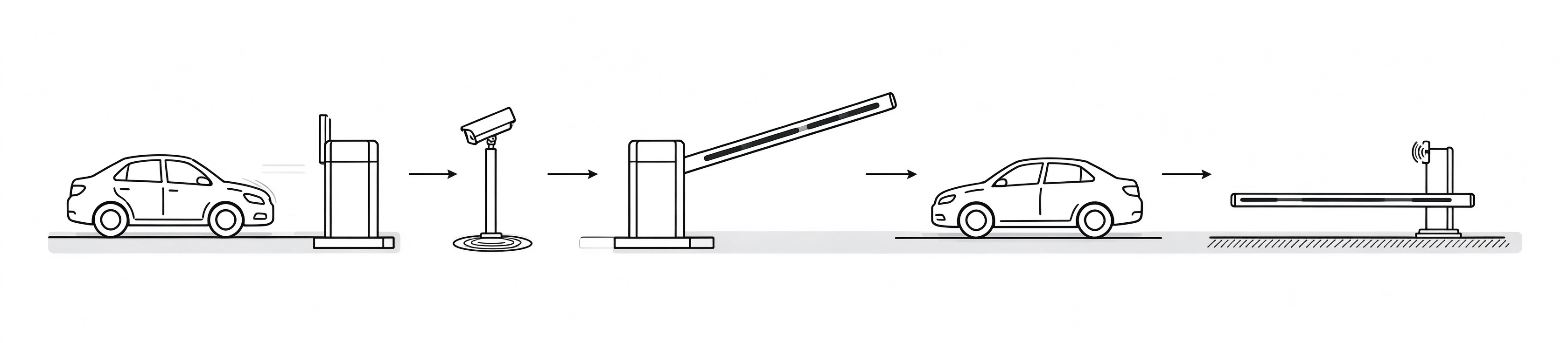 Illustration of a vehicle entry sequence: car arrives, card or plate is read, the barrier arm rises, the car passes and the barrier closes